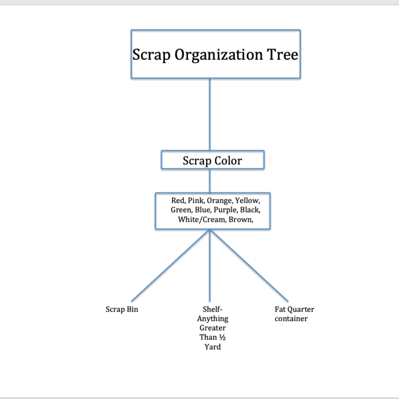 Decision Trees for Scrap  Quilt Building